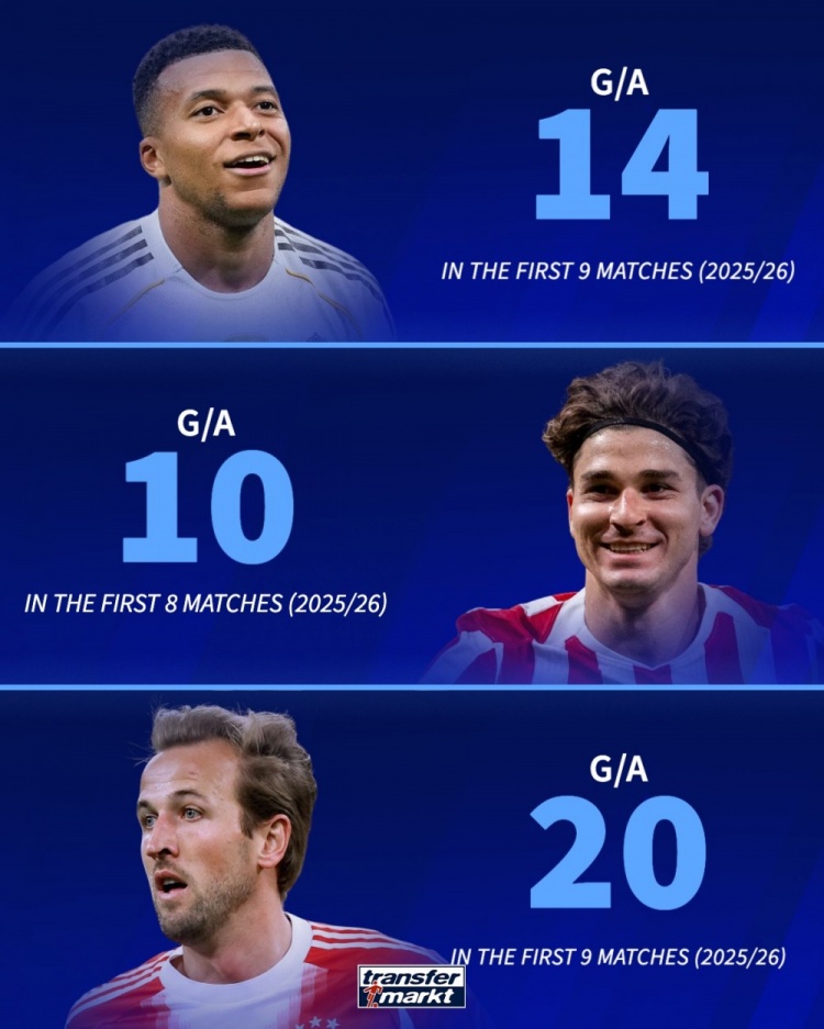 德转列数据：凯恩新赛季9场造20球，姆巴佩9场14球小蜘蛛8场10球