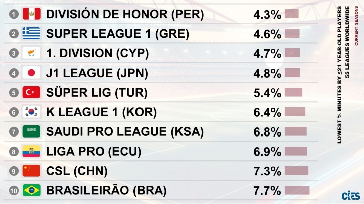 全球55个联赛U21出场时间占比：J联赛第4少 K联赛第6少 中超第9少