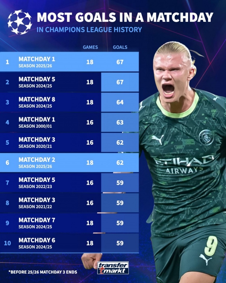 欧冠比赛日进球榜：本赛季首轮、上赛季第五轮67球并列居首